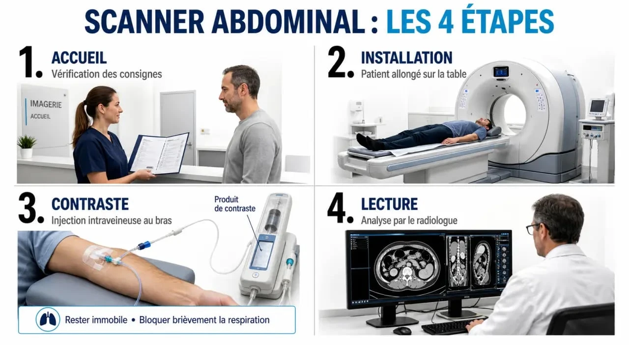 Scanner abdominale : déroulement étape par étape de l’examen avec injection de contraste et lecture des images