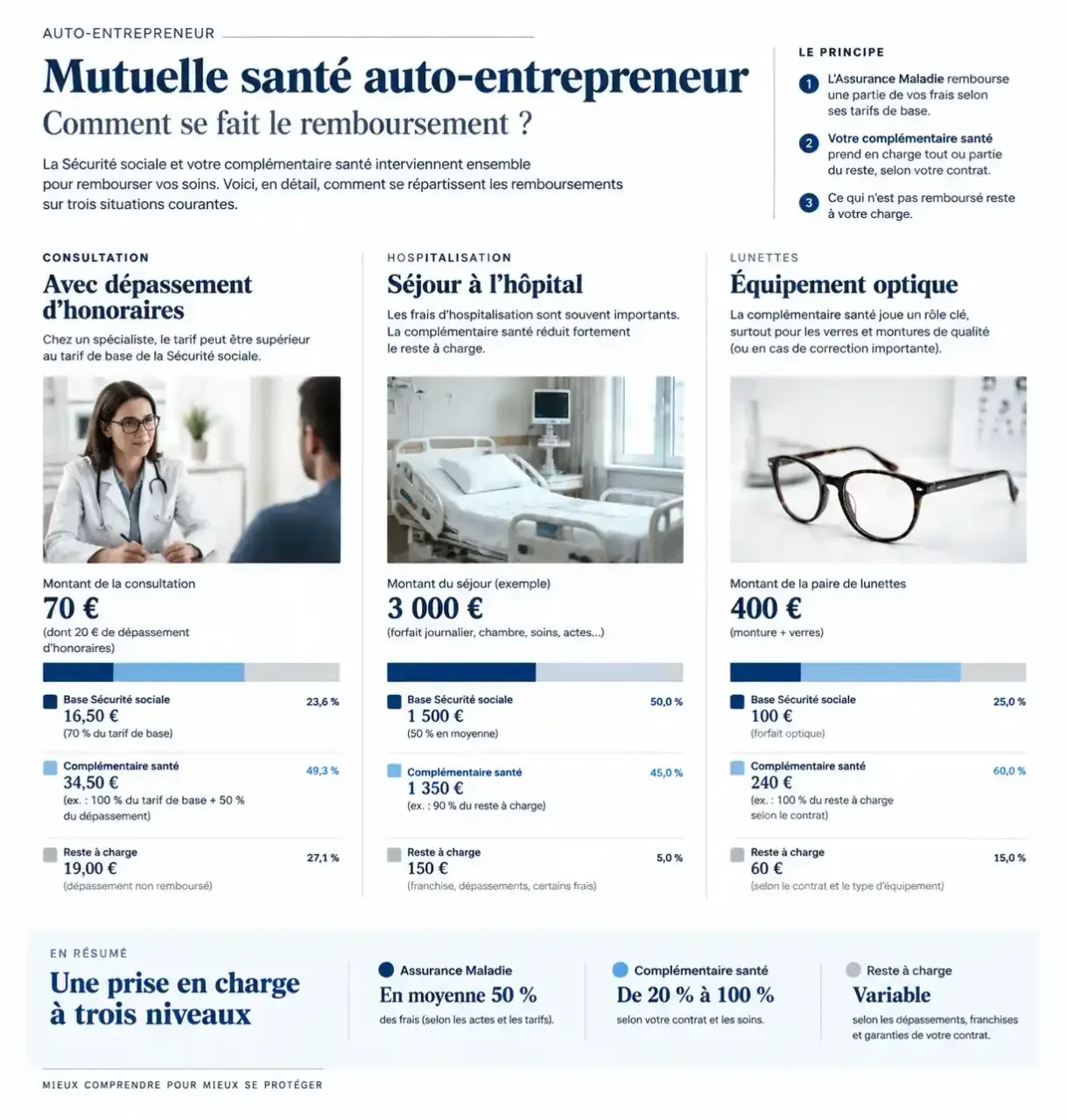 Mutuelle santé auto-entrepreneur : schéma du remboursement entre Assurance Maladie, complémentaire et reste à charge
